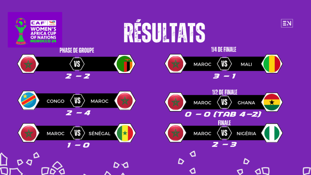 Résultats Coupe d’Afrique Maroc 2024